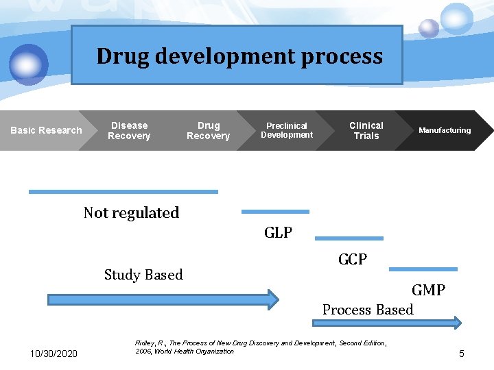 Drug development process Basic Research Disease Recovery Drug Recovery Preclinical Development Clinical Trials Manufacturing