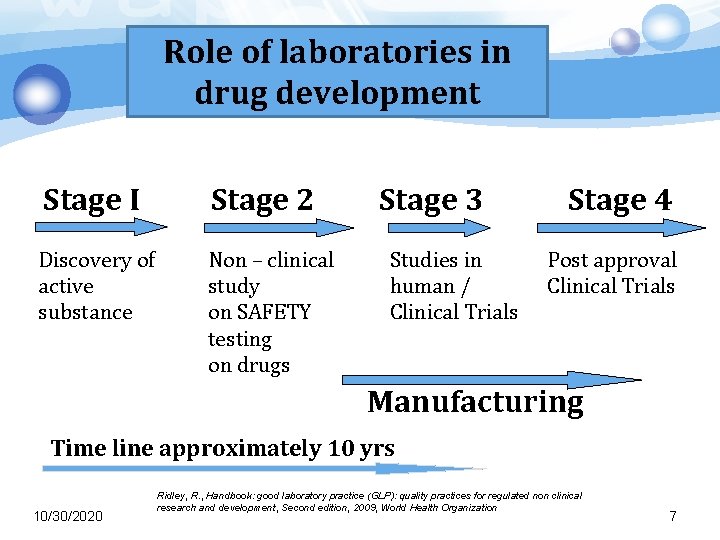 Role of laboratories in drug development Stage I Stage 2 Stage 3 Discovery of