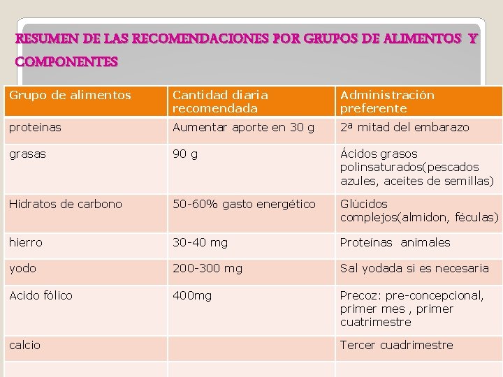 RESUMEN DE LAS RECOMENDACIONES POR GRUPOS DE ALIMENTOS Y COMPONENTES Grupo de alimentos Cantidad