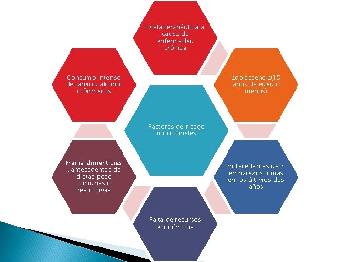 Dieta terapéutica a causa de enfermedad crónica Consumo intenso de tabaco, alcohol o farmacos