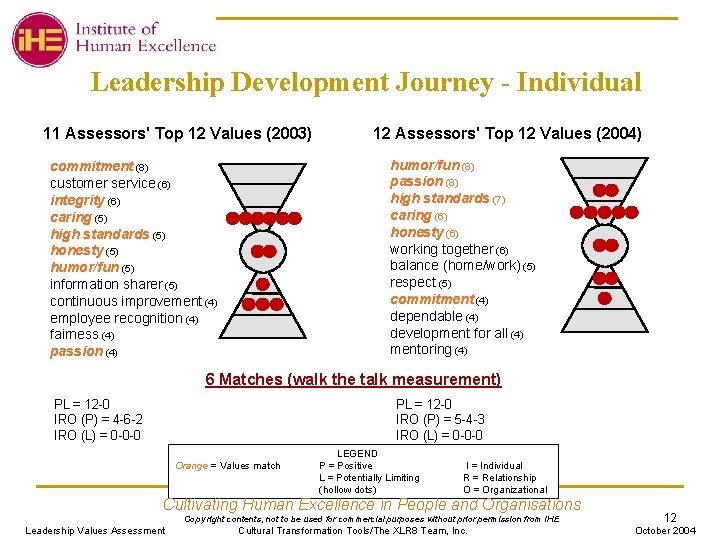 Leadership Development Journey - Individual 11 Assessors' Top 12 Values (2003) 12 Assessors' Top