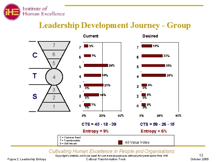 Leadership Development Journey - Group Current Desired 7 C 6 5 T 4 3