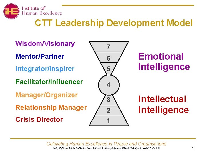 CTT Leadership Development Model Wisdom/Visionary 7 Mentor/Partner 6 Integrator/Inspirer 5 Facilitator/Influencer 4 Manager/Organizer 3