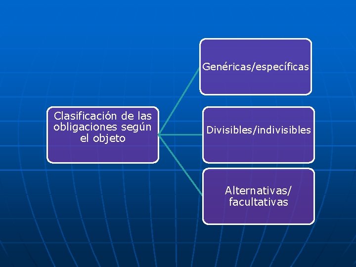Genéricas/específicas Clasificación de las obligaciones según el objeto Divisibles/indivisibles Alternativas/ facultativas 