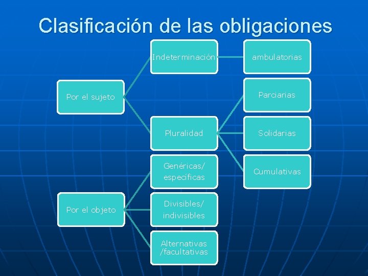 Clasificación de las obligaciones Indeterminación Parciarias Por el sujeto Por el objeto ambulatorias Pluralidad