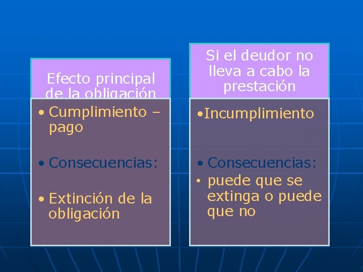 Efecto principal de la obligación • Cumplimiento – pago • Consecuencias: • Extinción de