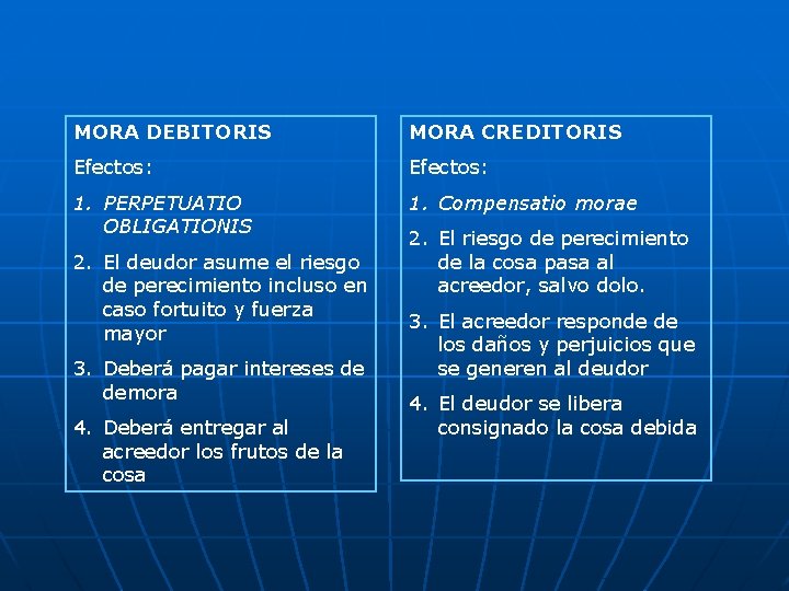 MORA DEBITORIS MORA CREDITORIS Efectos: 1. PERPETUATIO OBLIGATIONIS 1. Compensatio morae 2. El deudor