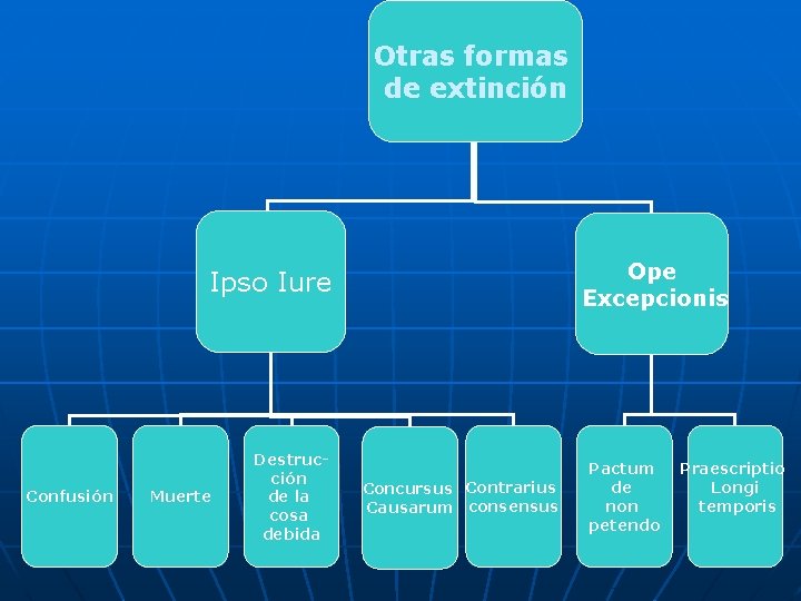 Otras formas de extinción Ope Excepcionis Ipso Iure Confusión Muerte Destrucción de la cosa