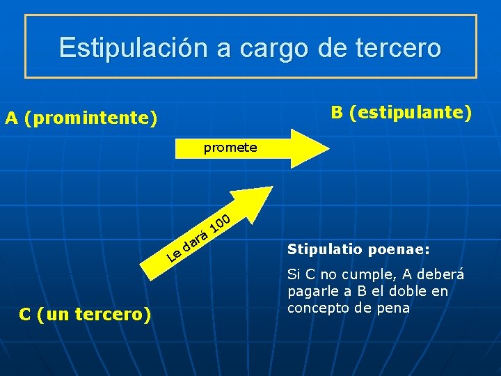 Estipulación a cargo de tercero B (estipulante) A (promintente) promete á Le C (un