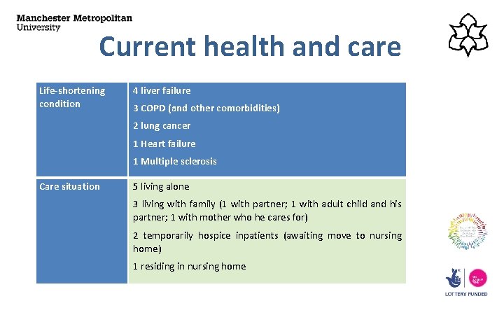 Current health and care Life-shortening condition 4 liver failure 3 COPD (and other comorbidities)