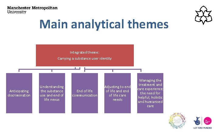 Main analytical themes Integrated theme: Carrying a substance user identity Anticipating discrimination Understanding the