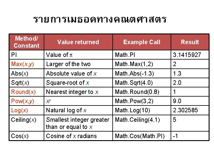 รายการเมธอดทางคณตศาสตร Method/ Constant Value returned Example Call Result PI Value of Math. PI 3.