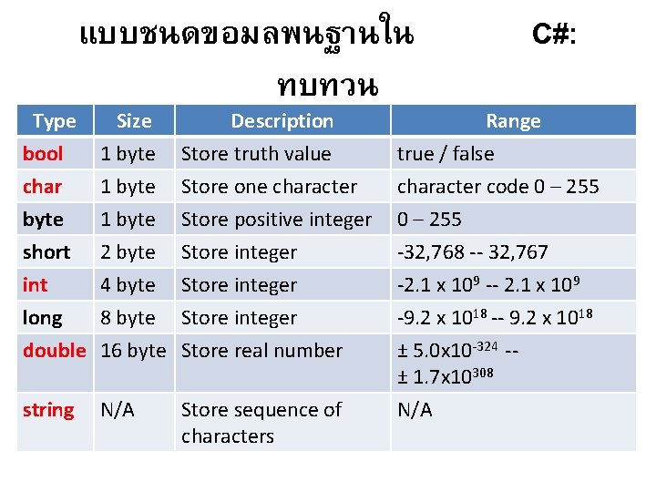 Type bool char byte short int long แบบชนดขอมลพนฐานใน ทบทวน Size 1 byte 2 byte