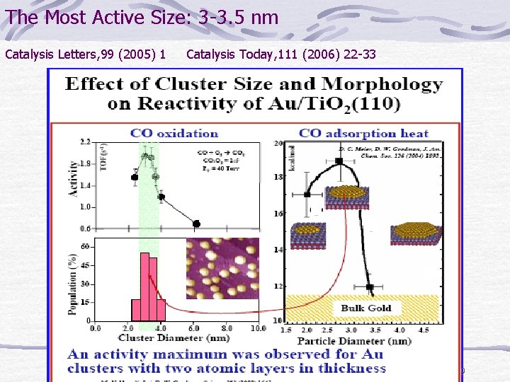 The Most Active Size: 3 -3. 5 nm Catalysis Letters, 99 (2005) 1 Catalysis