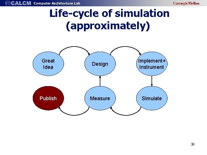 Life-cycle of simulation (approximately) Great Idea Design Implement+ Instrument Publish Measure Simulate 38 