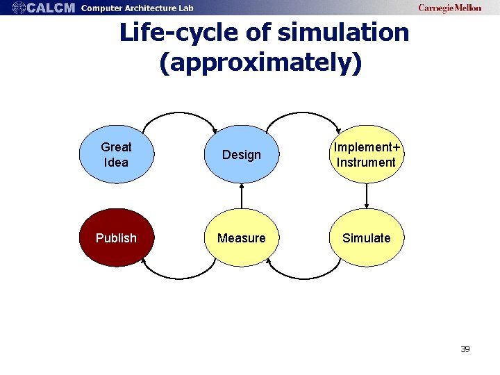 Life-cycle of simulation (approximately) Great Idea Design Implement+ Instrument Publish Measure Simulate 39 