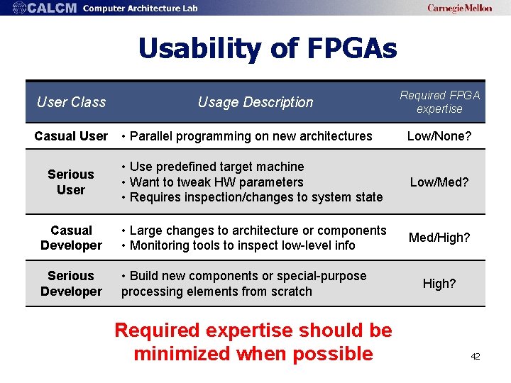 Usability of FPGAs User Class Usage Description Required FPGA expertise • Parallel programming on