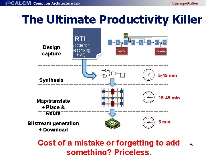The Ultimate Productivity Killer RTL Design capture (code for describing HW) Synthesis Map/translate +