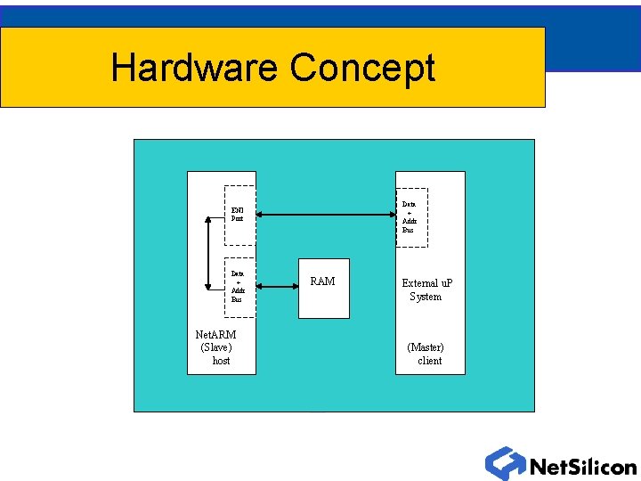 Hardware Concept Data + Addr Bus ENI Port Data + Addr Bus Net. ARM