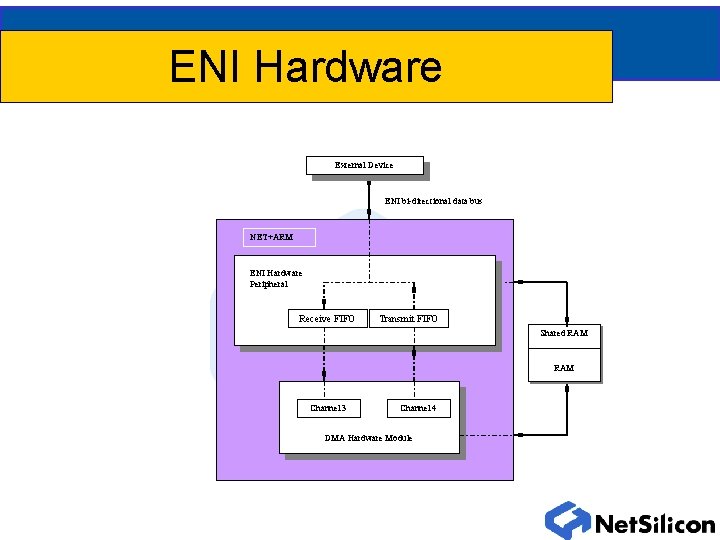 ENI Hardware External Device ENI bi-directional data bus NET+ARM ENI Hardware Peripheral Receive FIFO