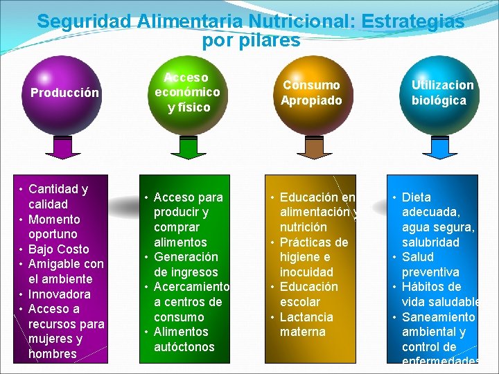 Seguridad Alimentaria Nutricional: Estrategias por pilares Producción Acceso económico y físico • Cantidad y