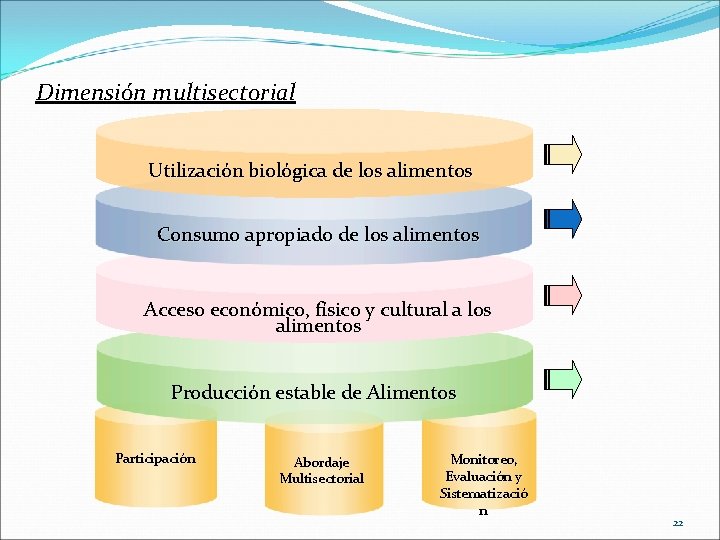 Dimensión multisectorial Utilización biológica de los alimentos Consumo apropiado de los alimentos Acceso económico,