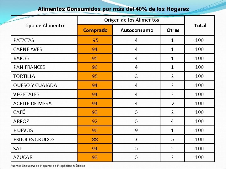 Alimentos Consumidos por más del 40% de los Hogares Tipo de Alimento Origen de