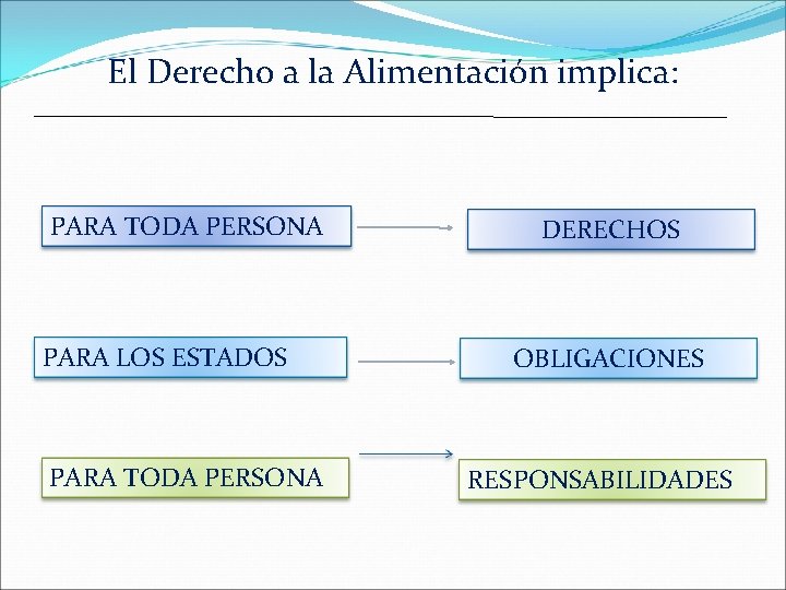 El Derecho a la Alimentación implica: PARA TODA PERSONA PARA LOS ESTADOS PARA TODA