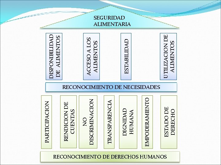 ESTADO DE DERECHO EMPODERAMIENTO DIGNIDAD HUMANA TRANSPARENCIA NO DISCRIMINACION RENDICION DE CUENTAS PARTICIPACION UTILIZACION