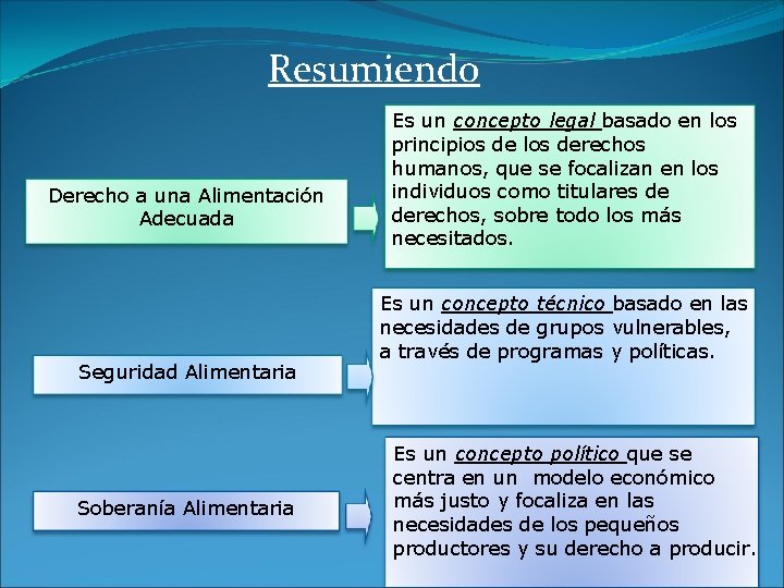 Resumiendo Derecho a una Alimentación Adecuada Seguridad Alimentaria Soberanía Alimentaria Es un concepto legal