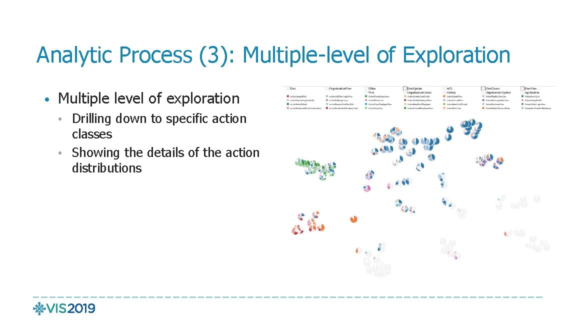 Analytic Process (3): Multiple-level of Exploration • Multiple level of exploration • Drilling down