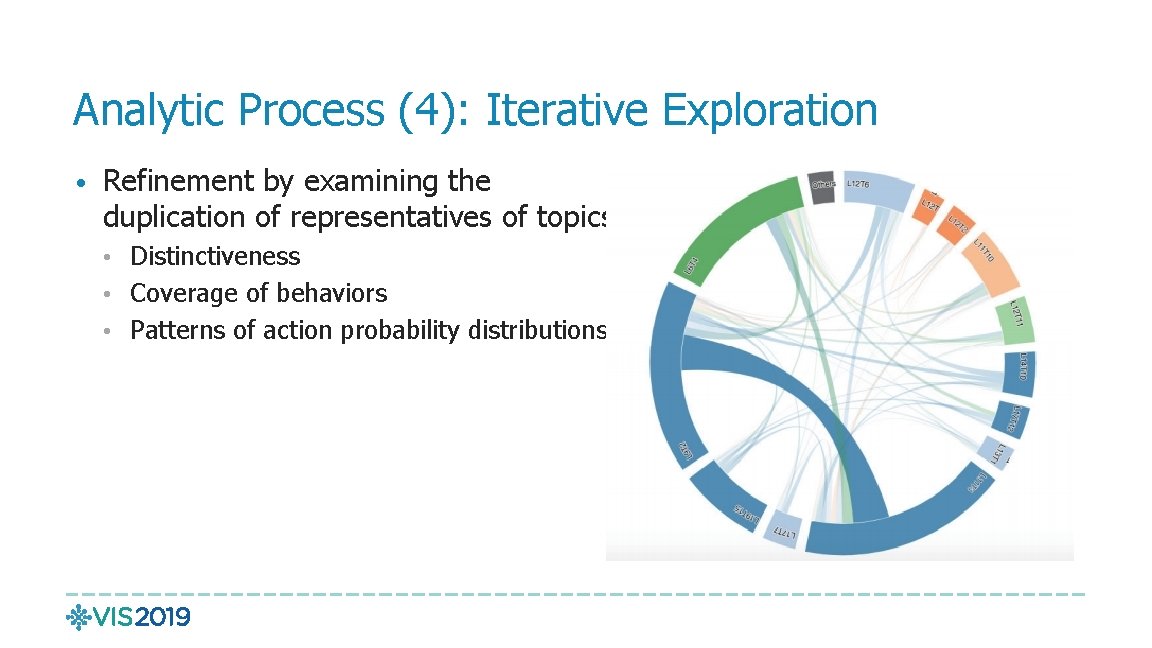 Analytic Process (4): Iterative Exploration • Refinement by examining the duplication of representatives of