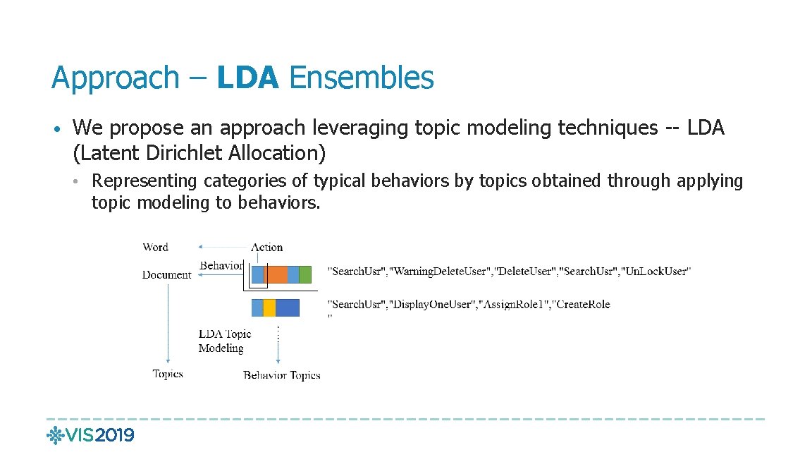 Approach – LDA Ensembles • We propose an approach leveraging topic modeling techniques --