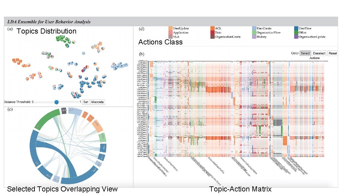 Topics Distribution Actions Class Selected Topics Overlapping View Topic-Action Matrix 