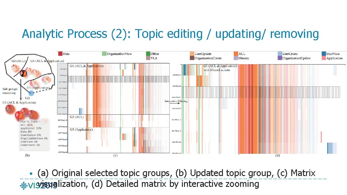 Analytic Process (2): Topic editing / updating/ removing • (a) Original selected topic groups,