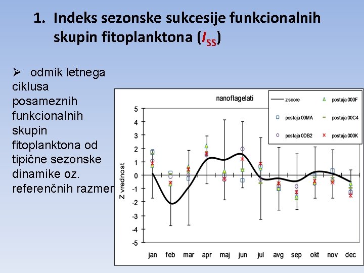 1. Indeks sezonske sukcesije funkcionalnih skupin fitoplanktona (ISS) Ø odmik letnega ciklusa posameznih funkcionalnih