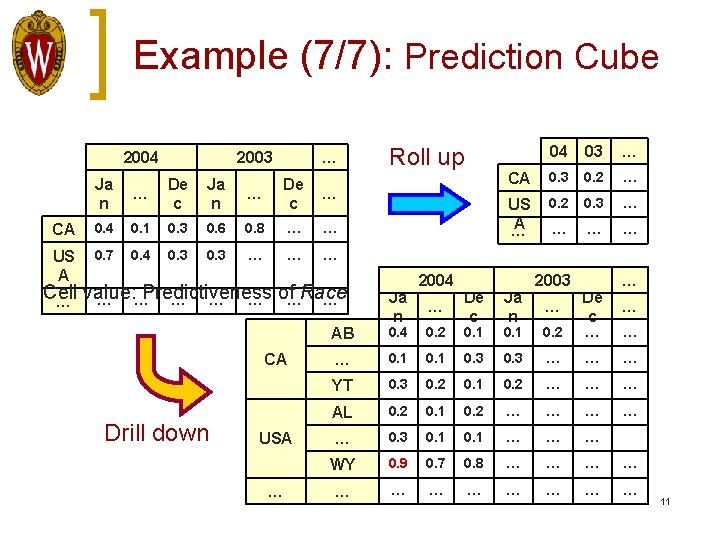 Example (7/7): Prediction Cube 2004 Ja n CA US A 2003 … De c