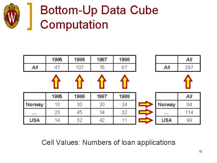 Bottom-Up Data Cube Computation 1985 1986 1987 1988 47 107 76 67 1985 1986