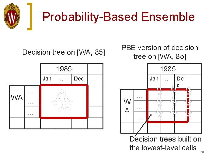 Probability-Based Ensemble Decision tree on [WA, 85] PBE version of decision tree on [WA,