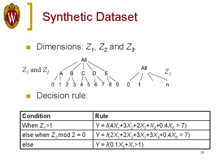 Synthetic Dataset n Dimensions: Z 1, Z 2 and Z 3. Z 1 and