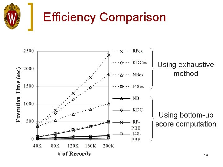 Efficiency Comparison Execution Time (sec) Using exhaustive method Using bottom-up score computation # of