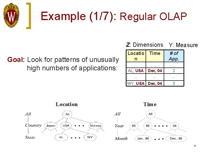 Example (1/7): Regular OLAP Z: Dimensions Y: Measure Goal: Look for patterns of unusually