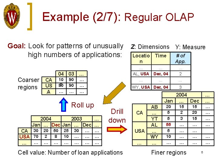 Example (2/7): Regular OLAP Goal: Look for patterns of unusually high numbers of applications: