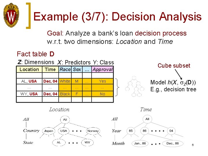 Example (3/7): Decision Analysis Goal: Analyze a bank’s loan decision process w. r. t.