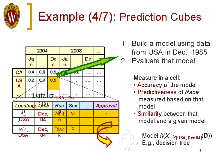 Example (4/7): Prediction Cubes 2004 2003 … Ja n … De c … CA