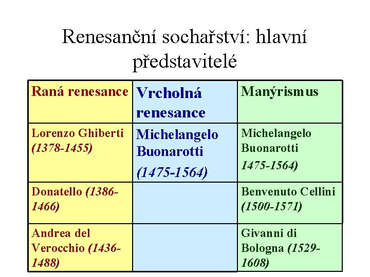 Renesanční sochařství: hlavní představitelé Raná renesance Vrcholná Manýrismus renesance Lorenzo Ghiberti (1378 -1455) Michelangelo
