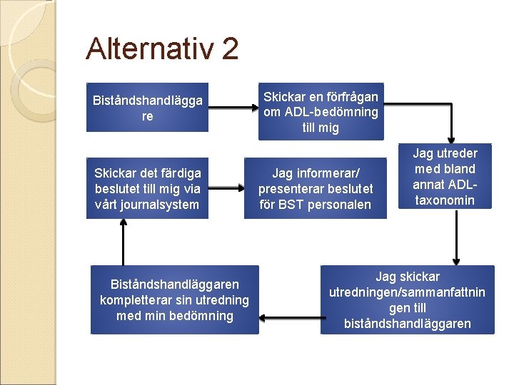 Alternativ 2 Biståndshandlägga re Skickar det färdiga beslutet till mig via vårt journalsystem Biståndshandläggaren