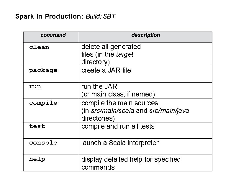 Spark in Production: Build: SBT command clean package run description delete all generated files