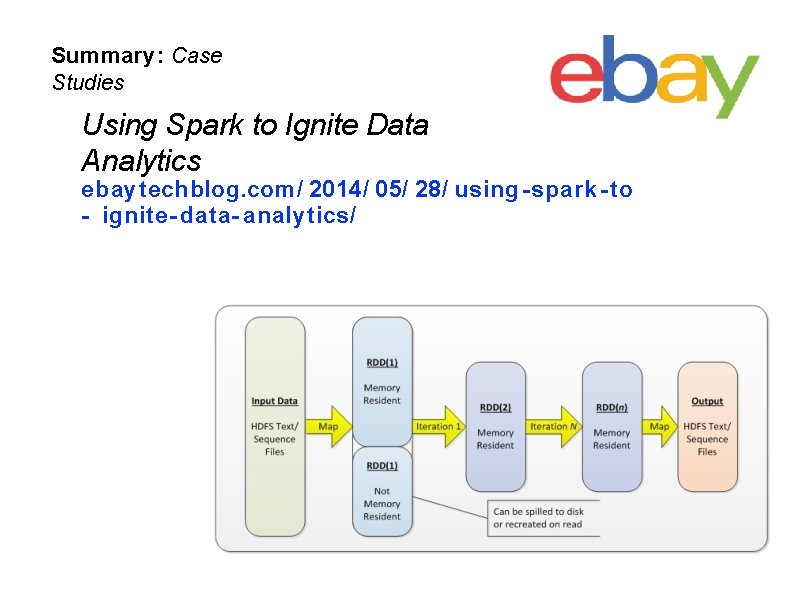 Summary: Case Studies Using Spark to Ignite Data Analytics ebaytechblog. com/ 2014/ 05/ 28/