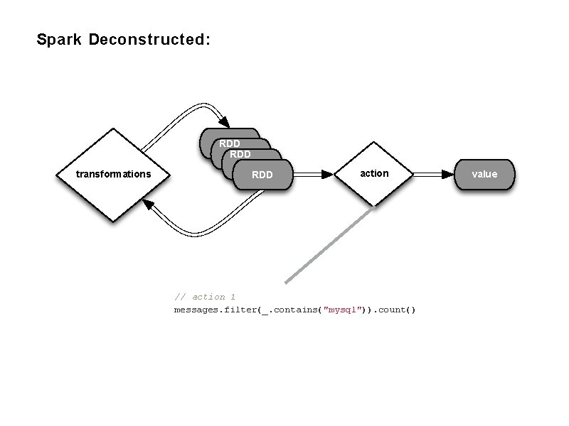Spark Deconstructed: transformations RDD RDD action // action 1 messages. filter(_. contains("mysql")). count() value
